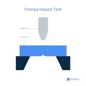 impact test si units|xometry impact test.